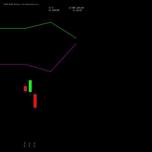 NIFTY 24400 PE PUT indicators chart analysis Nifty 50 options price chart strike 24400 PUT