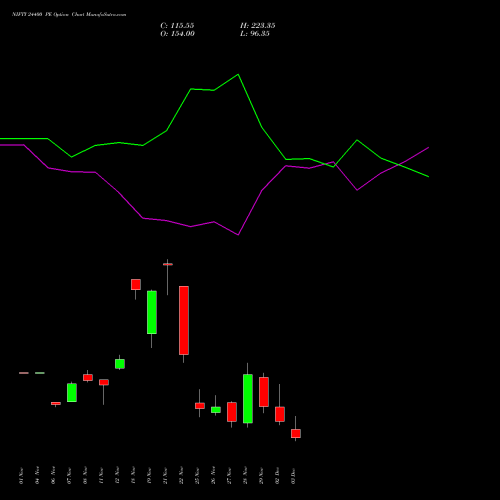 NIFTY 24400 PE PUT indicators chart analysis Nifty 50 options price chart strike 24400 PUT