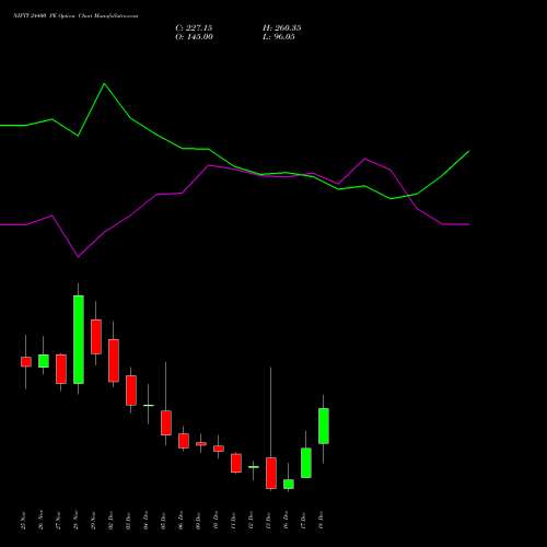 NIFTY 24400 PE PUT indicators chart analysis Nifty 50 options price chart strike 24400 PUT