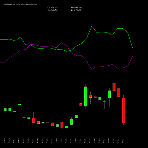 NIFTY 24400 PE PUT indicators chart analysis Nifty 50 options price chart strike 24400 PUT