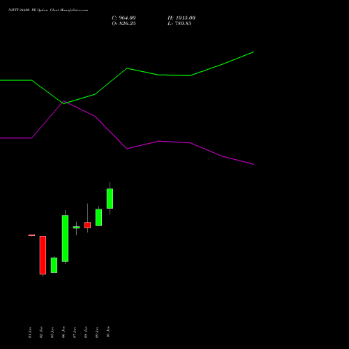 NIFTY 24400 PE PUT indicators chart analysis Nifty 50 options price chart strike 24400 PUT