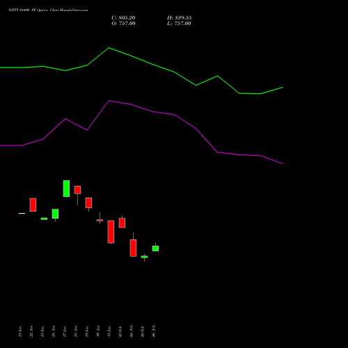 NIFTY 24400 PE PUT indicators chart analysis Nifty 50 options price chart strike 24400 PUT