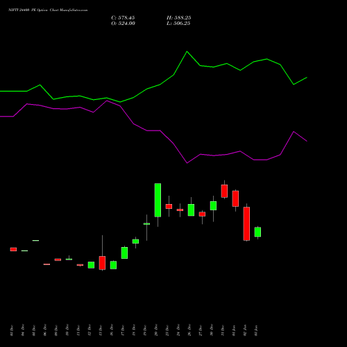 NIFTY 24400 PE PUT indicators chart analysis Nifty 50 options price chart strike 24400 PUT