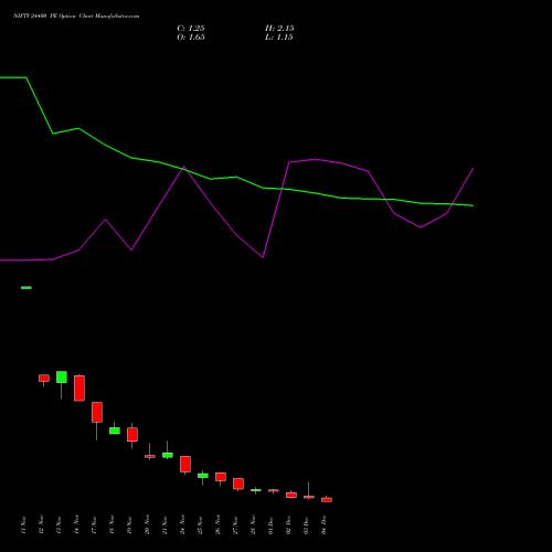Live NIFTY 24400 PE (PUT) 09 December 2025 options price chart analysis Nifty 50 