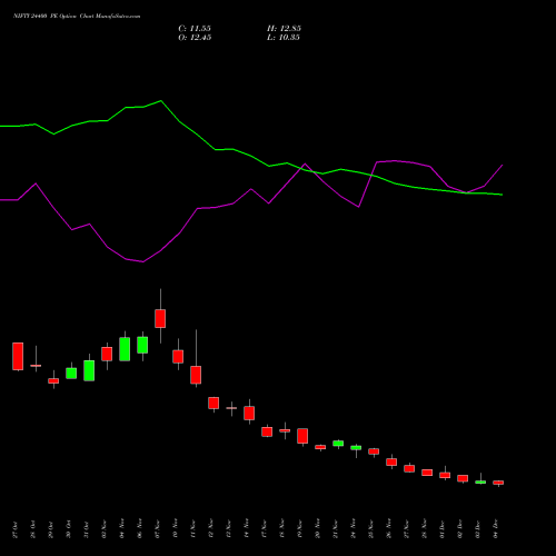 Live NIFTY 24400 PE (PUT) 30 December 2025 options price chart analysis Nifty 50 