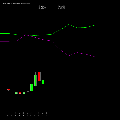 NIFTY 24400 PE (PUT) 24 February 2026 options price chart analysis Nifty 50 