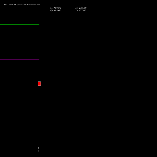 NIFTY 24400 PE (PUT) 28 April 2026 options price chart analysis Nifty 50 