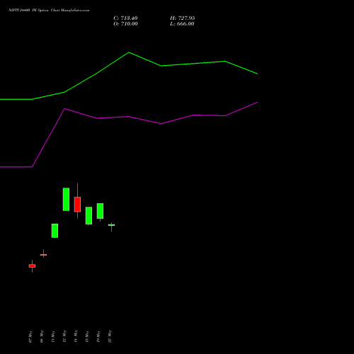 NIFTY 24400 PE (PUT) 09 June 2026 options price chart analysis Nifty 50 
