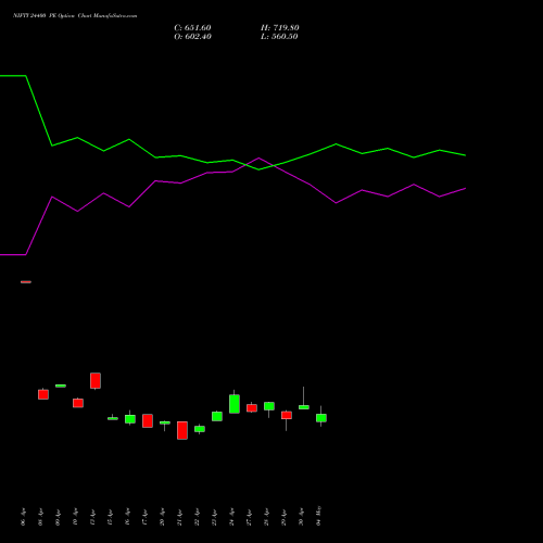 NIFTY 24400 PE (PUT) 30 June 2026 options price chart analysis Nifty 50 
