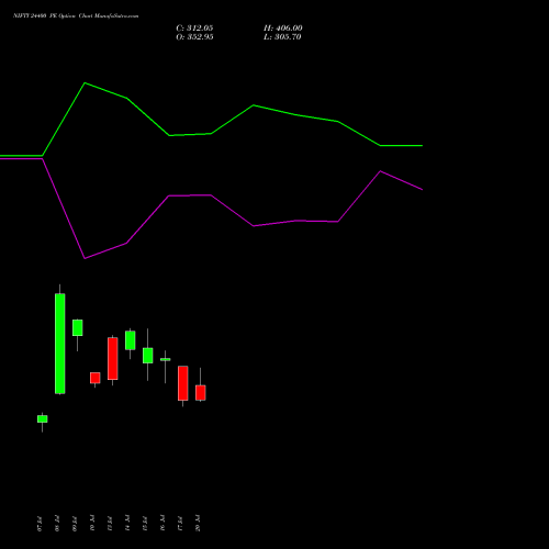 NIFTY 24400 PE (PUT) 04 August 2026 options price chart analysis Nifty 50 