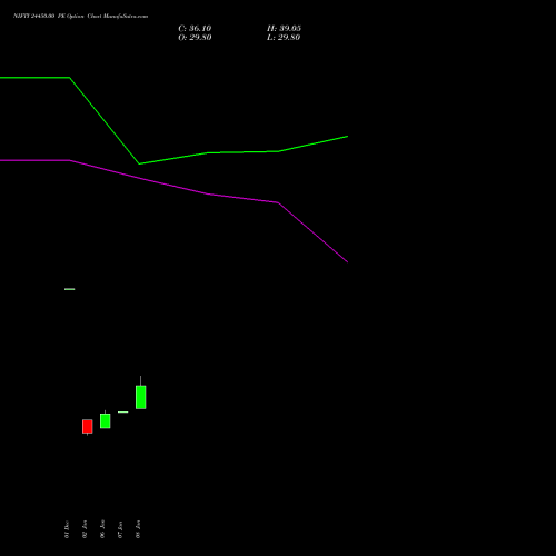 NIFTY 24450.00 PE (PUT) 24 February 2026 options price chart analysis Nifty 50 