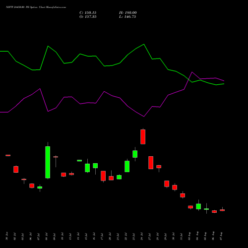 NIFTY 24450.00 PE (PUT) 25 August 2026 options price chart analysis Nifty 50 