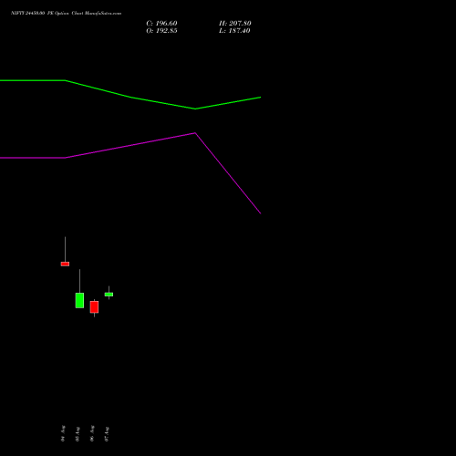 NIFTY 24450.00 PE (PUT) 01 September 2026 options price chart analysis Nifty 50 
