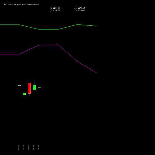 NIFTY 24450 PE PUT indicators chart analysis Nifty 50 options price chart strike 24450 PUT