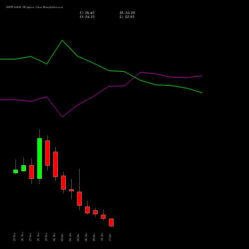 NIFTY 24450 PE PUT indicators chart analysis Nifty 50 options price chart strike 24450 PUT