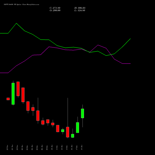 NIFTY 24450 PE PUT indicators chart analysis Nifty 50 options price chart strike 24450 PUT