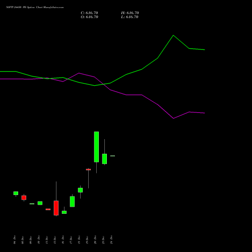 NIFTY 24450 PE PUT indicators chart analysis Nifty 50 options price chart strike 24450 PUT