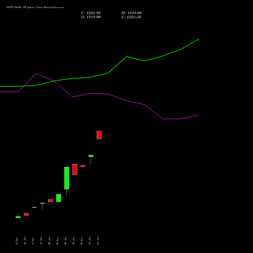 NIFTY 24450 PE PUT indicators chart analysis Nifty 50 options price chart strike 24450 PUT