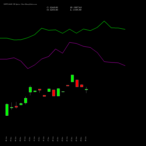 NIFTY 24450 PE PUT indicators chart analysis Nifty 50 options price chart strike 24450 PUT