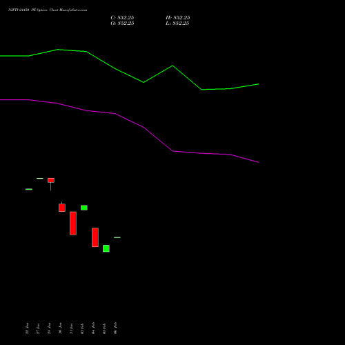 NIFTY 24450 PE PUT indicators chart analysis Nifty 50 options price chart strike 24450 PUT