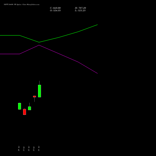 NIFTY 24450 PE (PUT) 12 May 2026 options price chart analysis Nifty 50 
