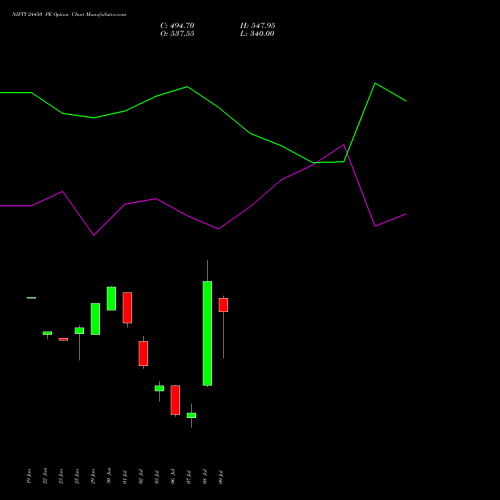 NIFTY 24450 PE (PUT) 14 July 2026 options price chart analysis Nifty 50 