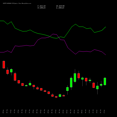 NIFTY 24500.00 PE PUT indicators chart analysis Nifty 50 options price chart strike 24500.00 PUT