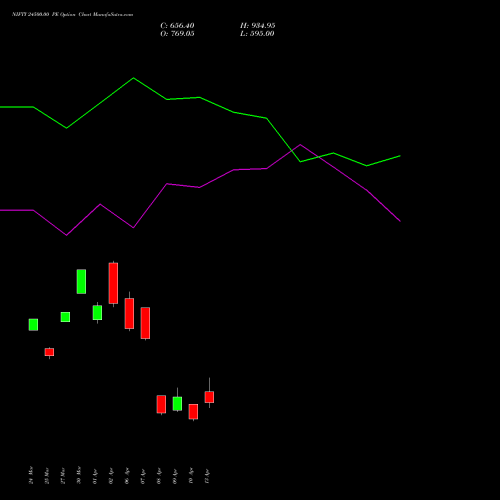 NIFTY 24500.00 PE (PUT) 13 April 2026 options price chart analysis Nifty 50 