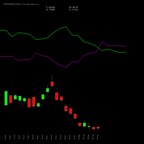 NIFTY 24500.00 PE (PUT) 11 August 2026 options price chart analysis Nifty 50 
