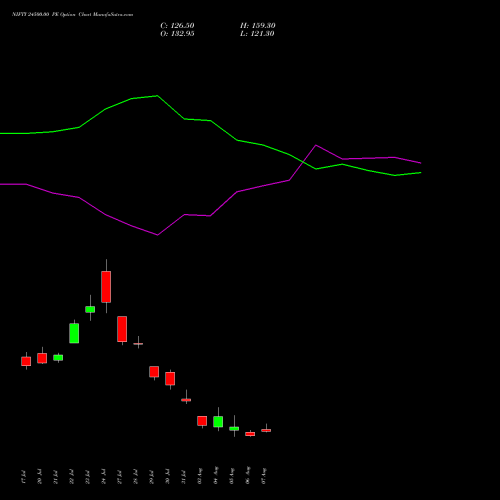 NIFTY 24500.00 PE (PUT) 18 August 2026 options price chart analysis Nifty 50 
