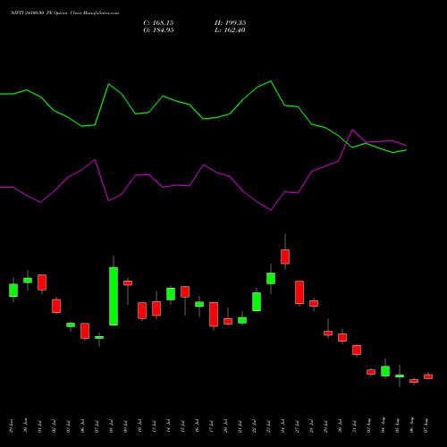NIFTY 24500.00 PE (PUT) 25 August 2026 options price chart analysis Nifty 50 