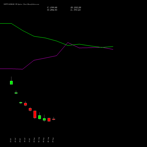 NIFTY 24500.00 PE (PUT) 01 September 2026 options price chart analysis Nifty 50 