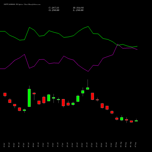 NIFTY 24500.00 PE (PUT) 29 September 2026 options price chart analysis Nifty 50 
