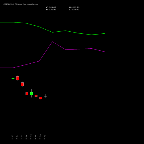 NIFTY 24500.00 PE (PUT) 27 October 2026 options price chart analysis Nifty 50 
