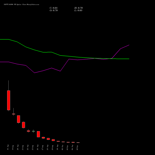 NIFTY 24500 PE PUT indicators chart analysis Nifty 50 options price chart strike 24500 PUT