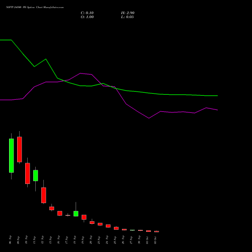 NIFTY 24500 PE PUT indicators chart analysis Nifty 50 options price chart strike 24500 PUT