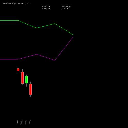 NIFTY 24500 PE PUT indicators chart analysis Nifty 50 options price chart strike 24500 PUT