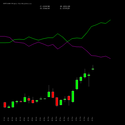 NIFTY 24500 PE PUT indicators chart analysis Nifty 50 options price chart strike 24500 PUT