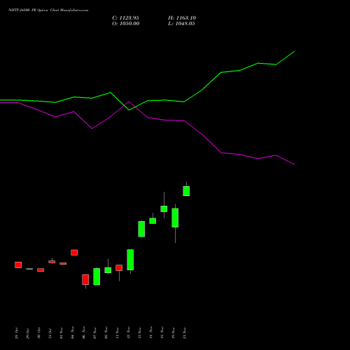 NIFTY 24500 PE PUT indicators chart analysis Nifty 50 options price chart strike 24500 PUT