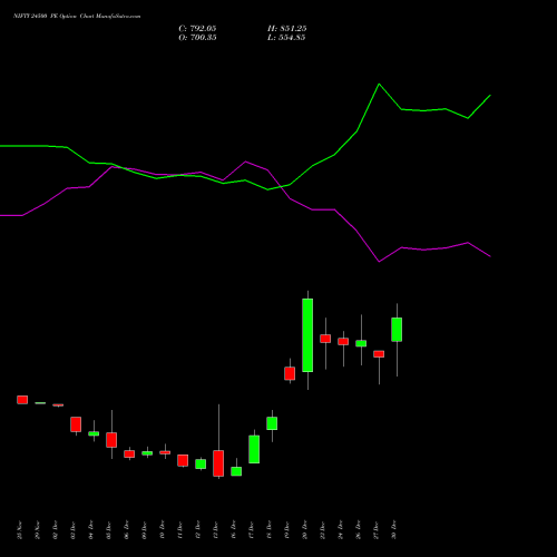 NIFTY 24500 PE PUT indicators chart analysis Nifty 50 options price chart strike 24500 PUT