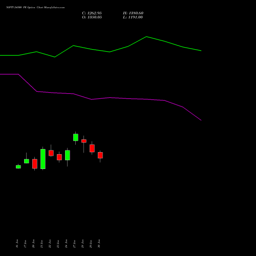 NIFTY 24500 PE PUT indicators chart analysis Nifty 50 options price chart strike 24500 PUT