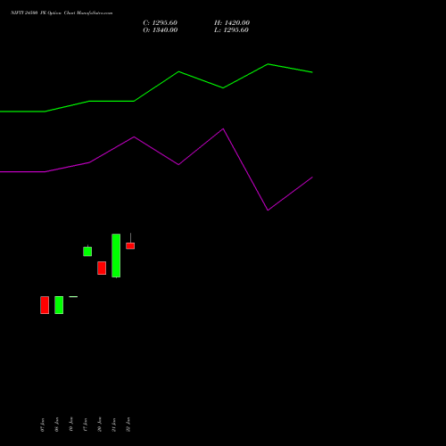 NIFTY 24500 PE PUT indicators chart analysis Nifty 50 options price chart strike 24500 PUT