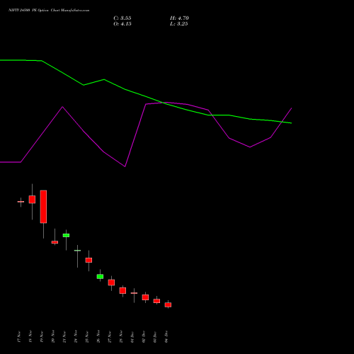 Live NIFTY 24500 PE (PUT) 16 December 2025 options price chart analysis Nifty 50 