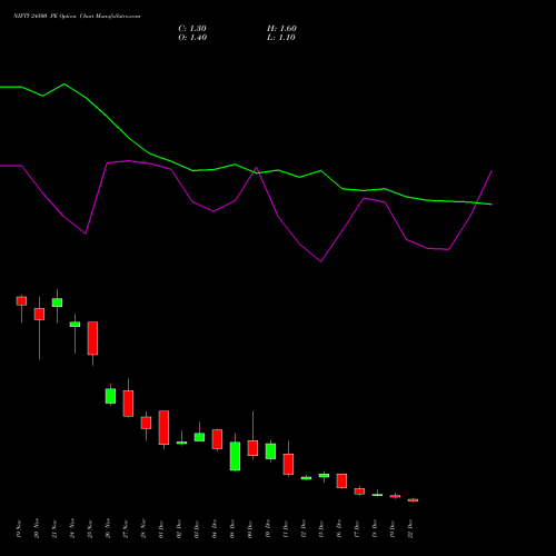 Live NIFTY 24500 PE (PUT) 23 December 2025 options price chart analysis Nifty 50 