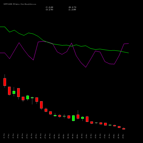 Live NIFTY 24500 PE (PUT) 30 December 2025 options price chart analysis Nifty 50 