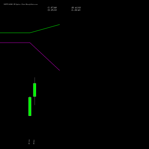 NIFTY 24500 PE (PUT) 10 February 2026 options price chart analysis Nifty 50 