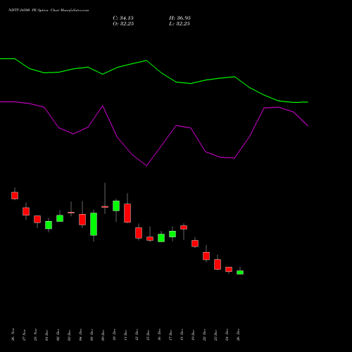 NIFTY 24500 PE (PUT) 24 February 2026 options price chart analysis Nifty 50 