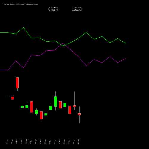 NIFTY 24500 PE (PUT) 05 May 2026 options price chart analysis Nifty 50 
