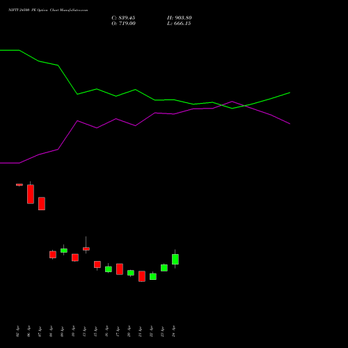 NIFTY 24500 PE (PUT) 30 June 2026 options price chart analysis Nifty 50 