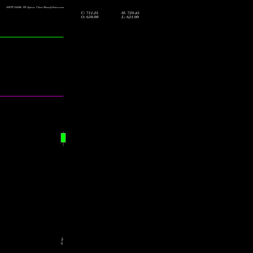 NIFTY 24500 PE (PUT) 28 July 2026 options price chart analysis Nifty 50 